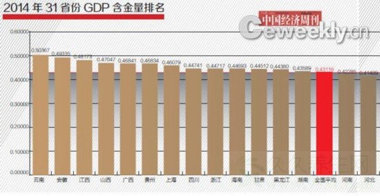 GDP