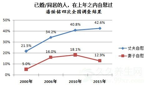 自慰(手淫) 以及自慰的扩展