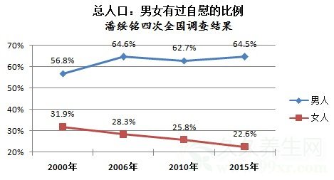 自慰(手淫) 以及自慰的扩展