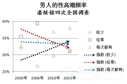 中国男女的性高潮