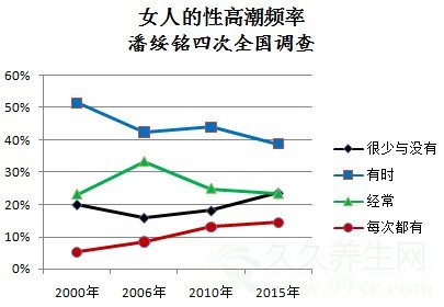 中国男女的性高潮