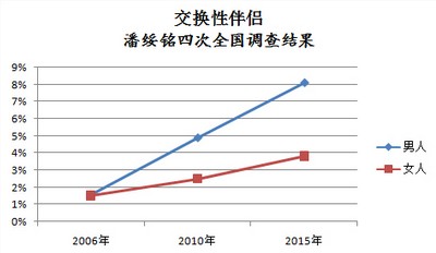 中国人“交换性伴侣”调查 多少人同意“换妻”呢