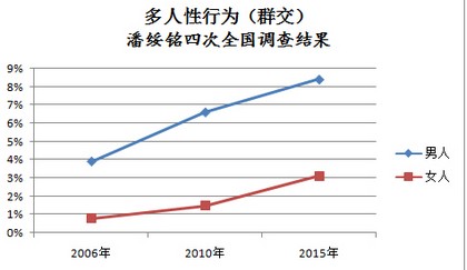 中国人“交换性伴侣”调查 多少人同意“换妻”呢